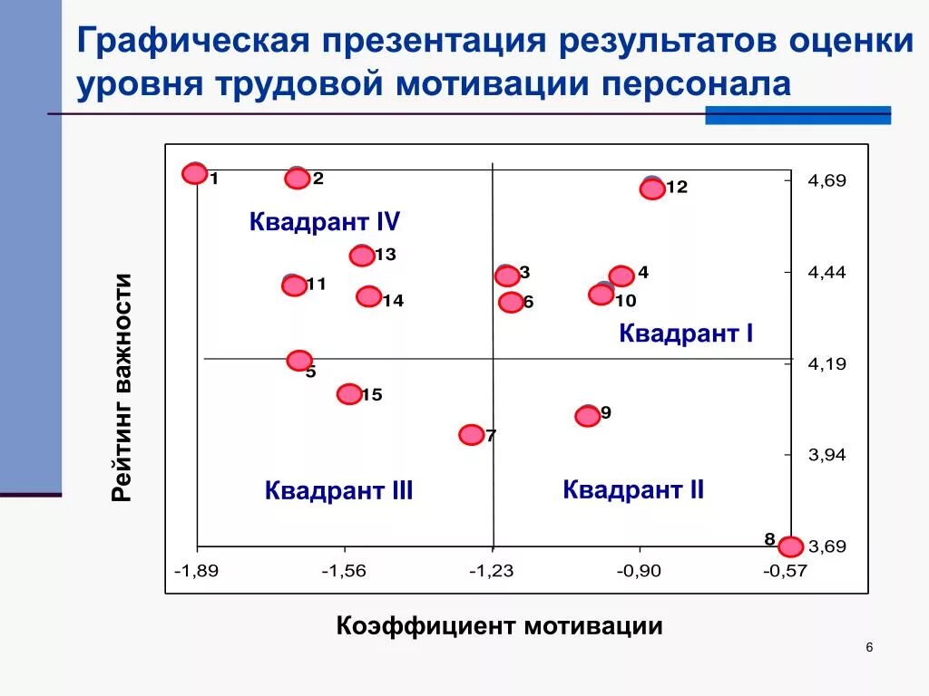 Квадрант персонала. Квадрант мотивации. Квадрант зрелости сотрудника. Оценка результативности Квадрант.