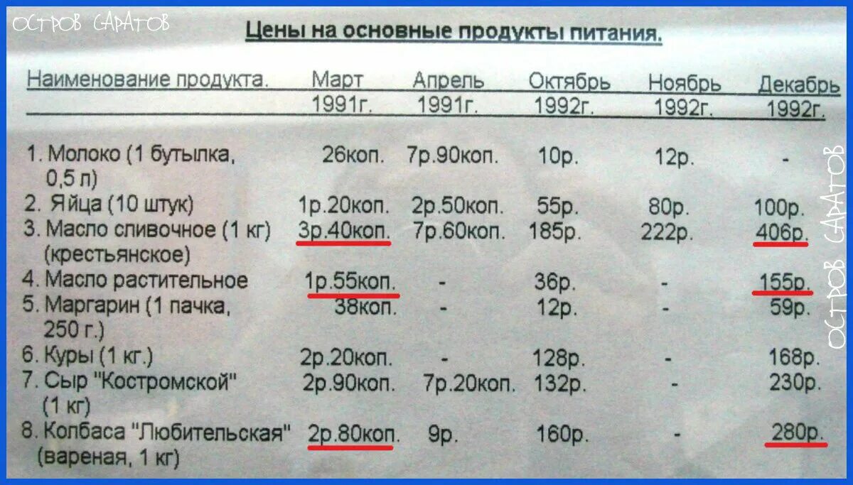 1992 год сколько лет будет. Сколько стоил хлеб в 90-е. Цены в 1992 году. Цены в 1992 году в России. Цены 1992 года на продукты.