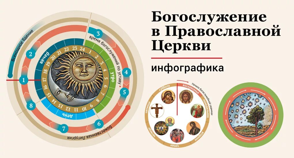 годичный круг богослужения в православной церкви. богослужебный круг православной церкви схема. суточный круг богослужения для мирян. седмичный богослужебный круг православной церкви схема. христианский круг.