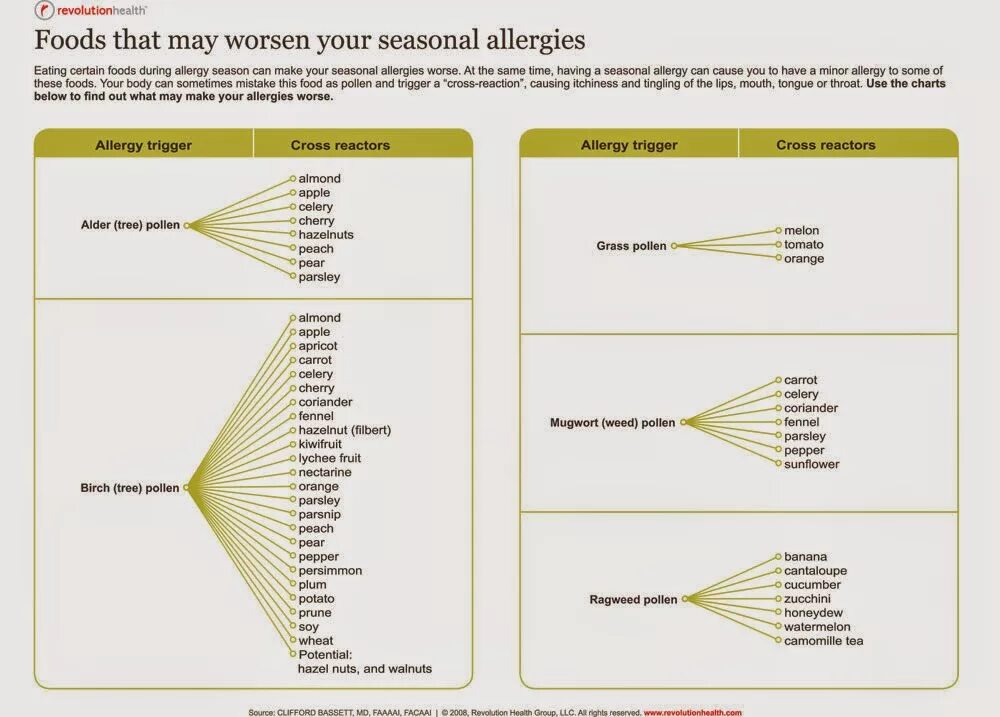 Pollen Cross Reaction. Foodallergy Cross Reactivity. Food Allergy Chart. Cross-Reactive food Allergen with pollen..