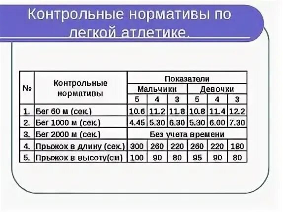 Бег километр нормативы. Нормативы по легкой атлетике. Нормативы бега на километр. Бег 2 км норматив. Бег 1 километр нормативы.