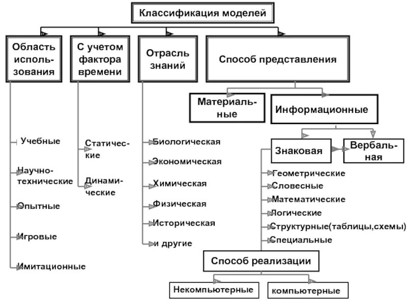 Классификация моделей в информатике. Классификация информационных моделей в информатике. Классификация моделей в информатике по области использования. Таблица классификация моделей. Какие есть виды модели