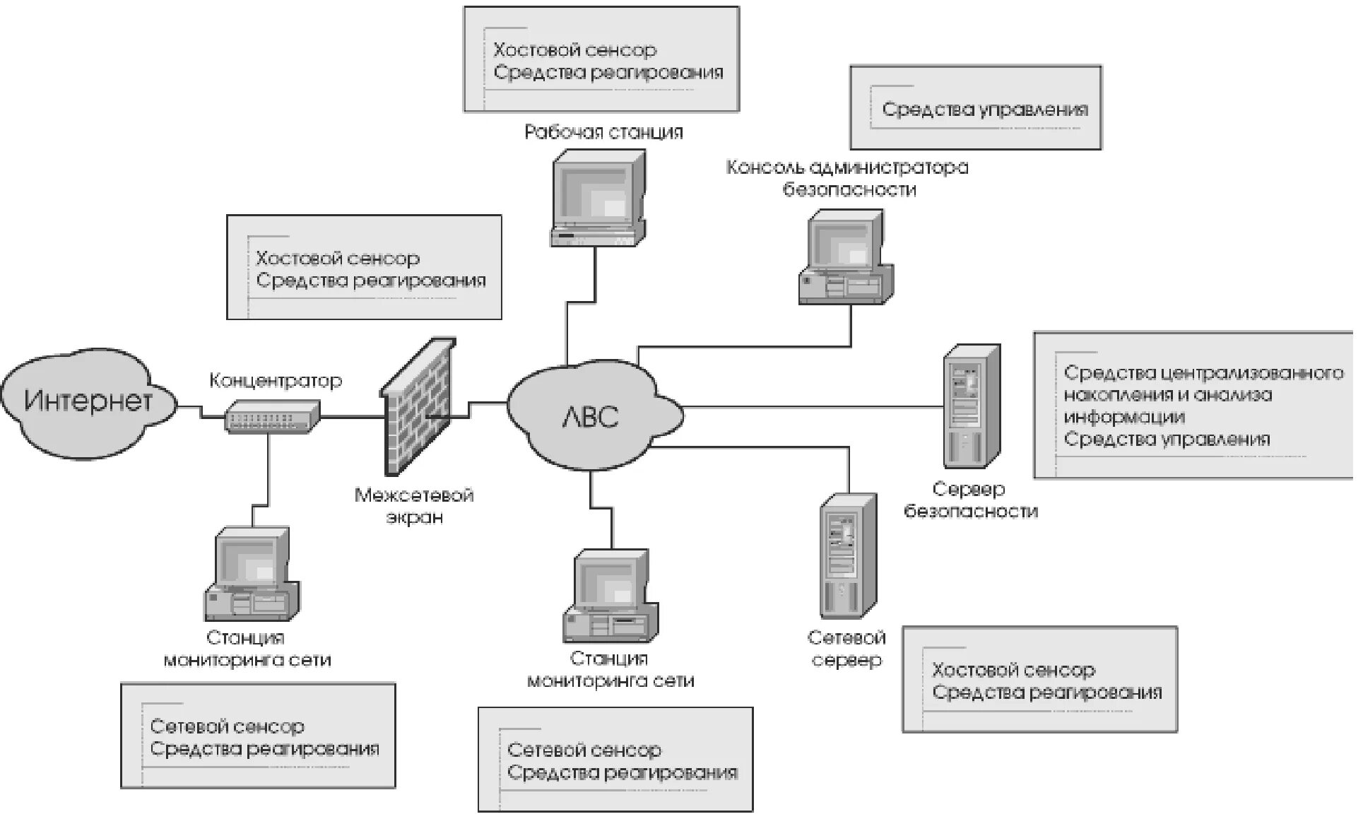 Типы атак на информационный канал. Система обнаружения вторжений схема. архитектура систем обнаружения атак. архитектура системы обнаружения вторжений. схема системы обнаружения атак.