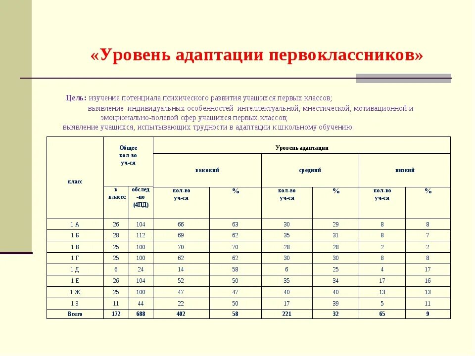 Тест адаптация 1. Карта адаптации первоклассников с анализом. Сводная карта школьной адаптации первоклассников. Таблица адаптации первоклассников к школе. Исследование уровня адаптации в 1 классе.