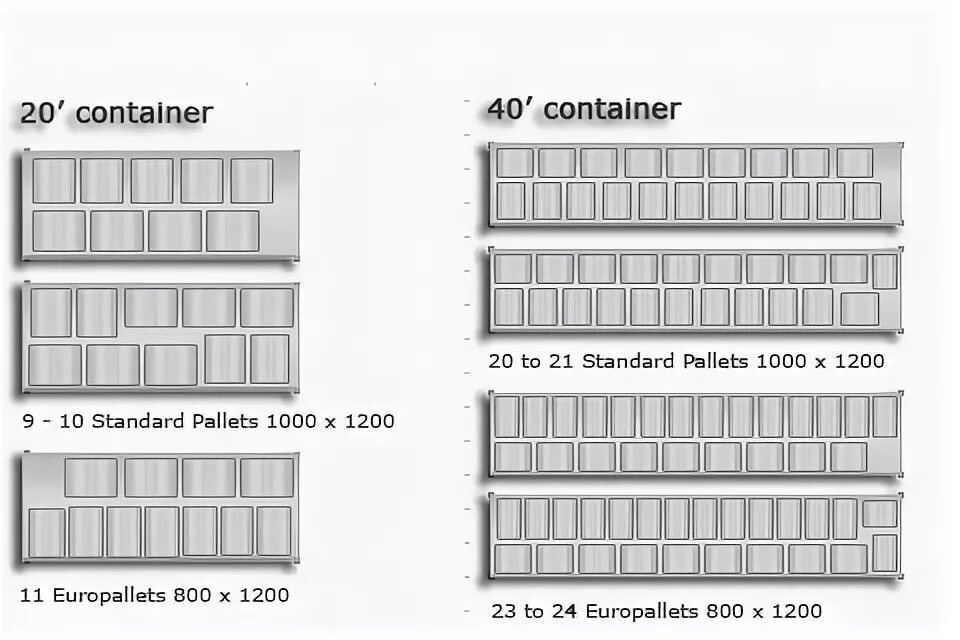 Сколько паллет в 40 футовом. Размещение паллет в 20 футовом контейнере. Схема погрузки паллет в 20 футовый контейнер. Контейнер 40 футов схема загрузки паллет. Размещение паллет в 40 футовом контейнере.
