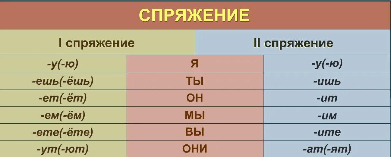 Склонение глаголов таблица. Склонения и спряжения в русском языке таблица. Спряжения глаголов в русском языке таблица. Спряжение глаголов таблица.