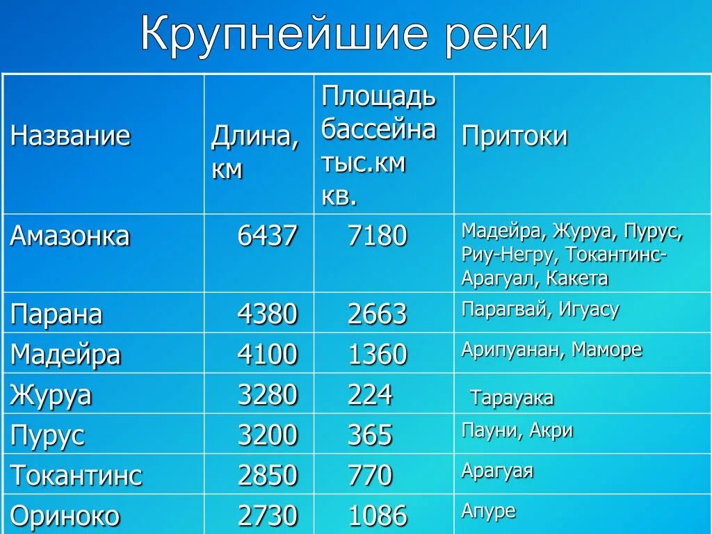 4 крупнейшие озера россии. Крупнейшие реки таблица. Крупнейшие реки земли.