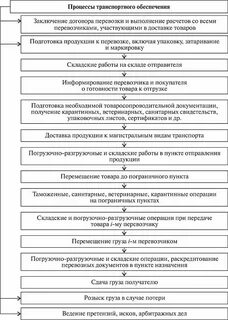Транспортные операции