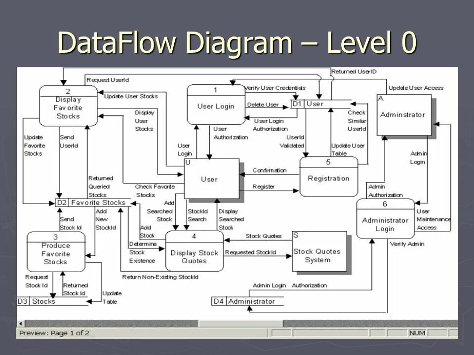 Data flow diagram. Dfd0 диаграмма. Дата флоу диаграмма. DFD диаграмма 0 уровня.
