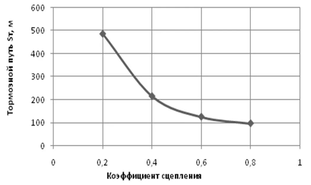 Коэффициент сцепления с дорогой. Коэффициент сцепления колеса. коэффициент сцепления дорожного покрытия. график коэффициента сцепления. график зависимости коэффициента сцепления.