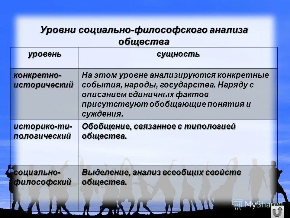 Уровни социально философского анализа. Социально-философский анализ общества. Уровни анализа общества. Уровни социума.