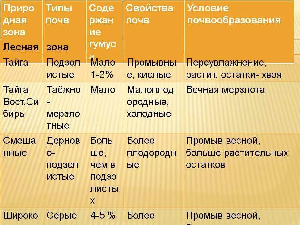 Почвы соответствие природной зоне. Таблица природные зоны типы почв условия почвообразования. Основные типы почв России таблица 8 класс география. Закономерности распространения почв. Закономерности распространения почв таблица.