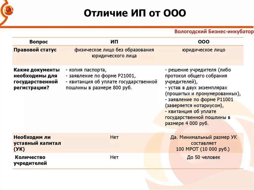 Ооо ип рф. Отличие ИП от ООО. Разница ИП И ООО. ИП И ООО В чем разница. ООО или ИП разница.