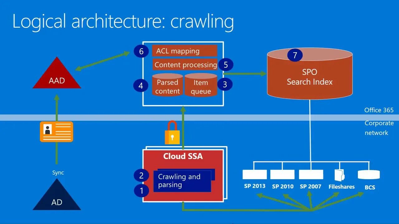 Parse process
