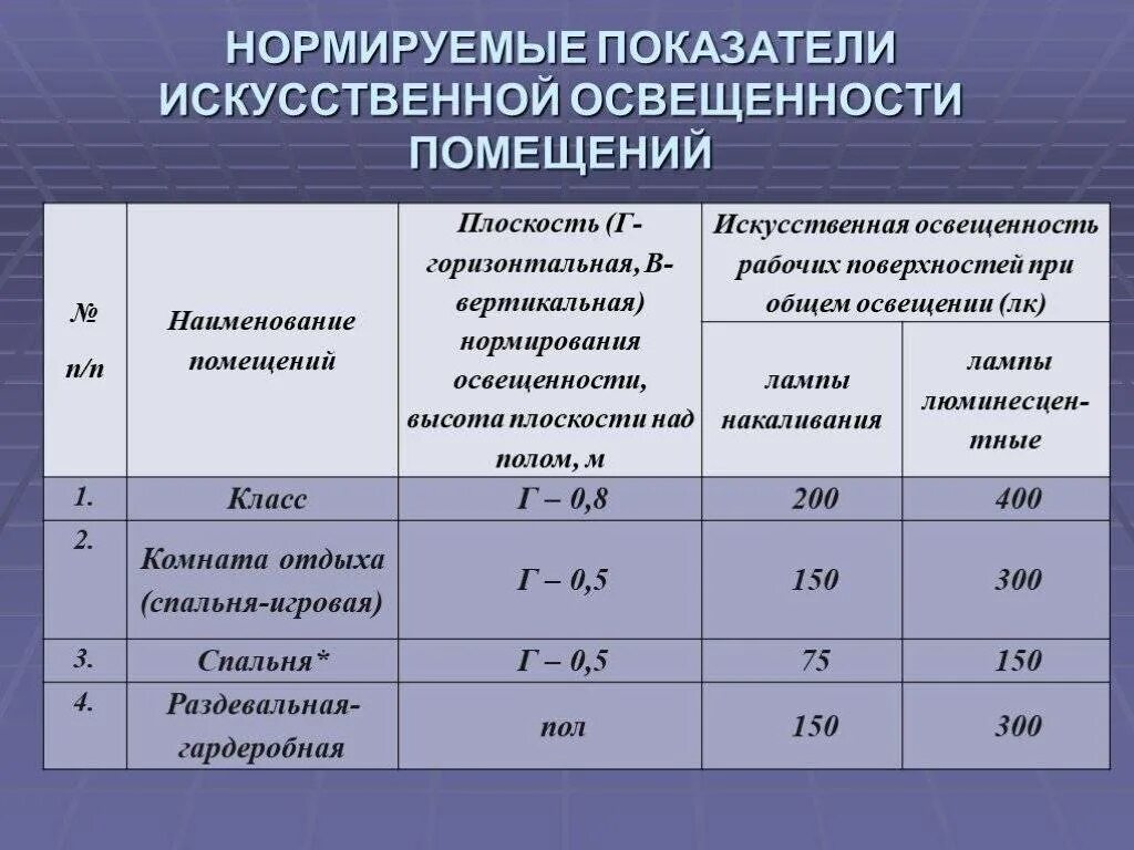 Соответствие жилого помещения требованиям. Показатели искусственного освещения. Показатели освещенности помещений. Показатели искусственной освещенности. Нормы искусственного освещения.