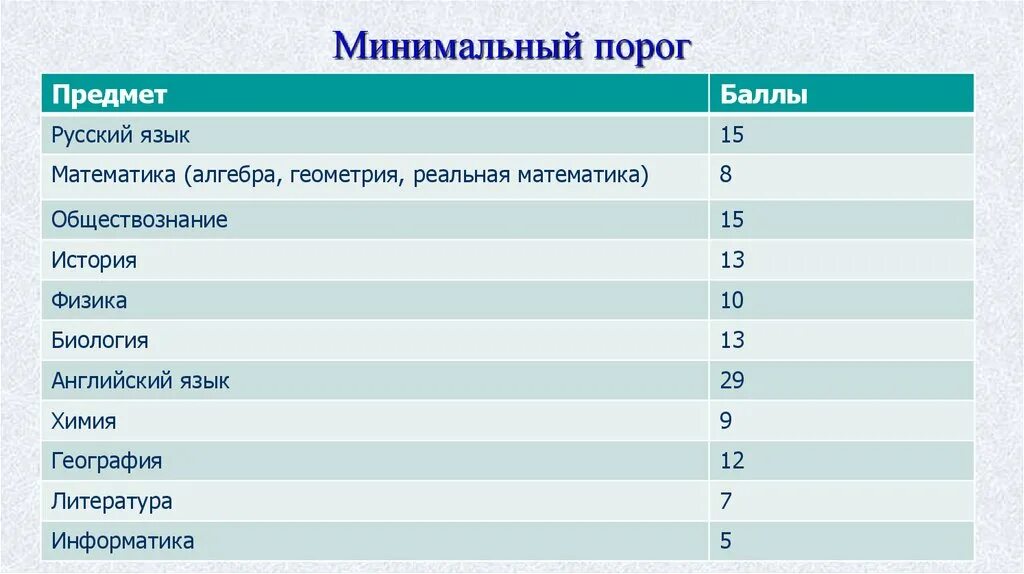 Минимальный порог. Минимальный порог русский. Минимальный порог ОГЭ. Минимальный порог ОГЭ математика. Порог по математике профиль