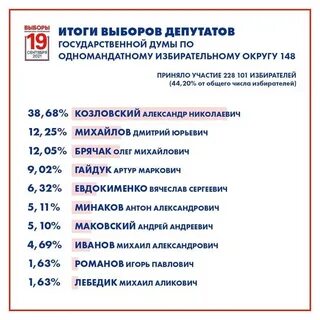 Итоги выборов сентября