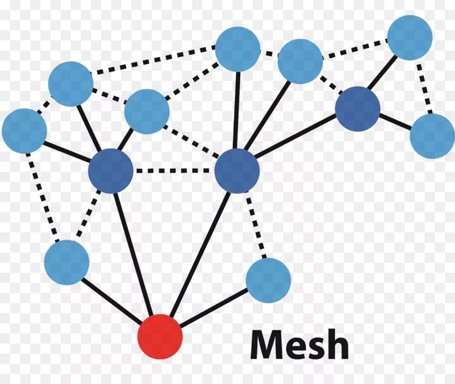 Что такое меш сеть. Сетевая топология mesh. связь mesh сети. структура mesh сети. сеть zigbee mesh.