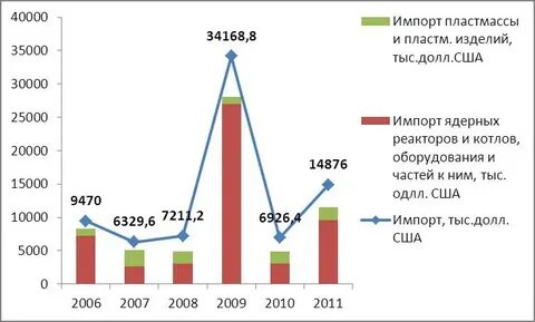 Характеристика экспорта