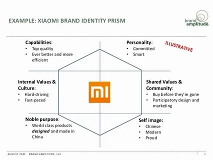 Identity example