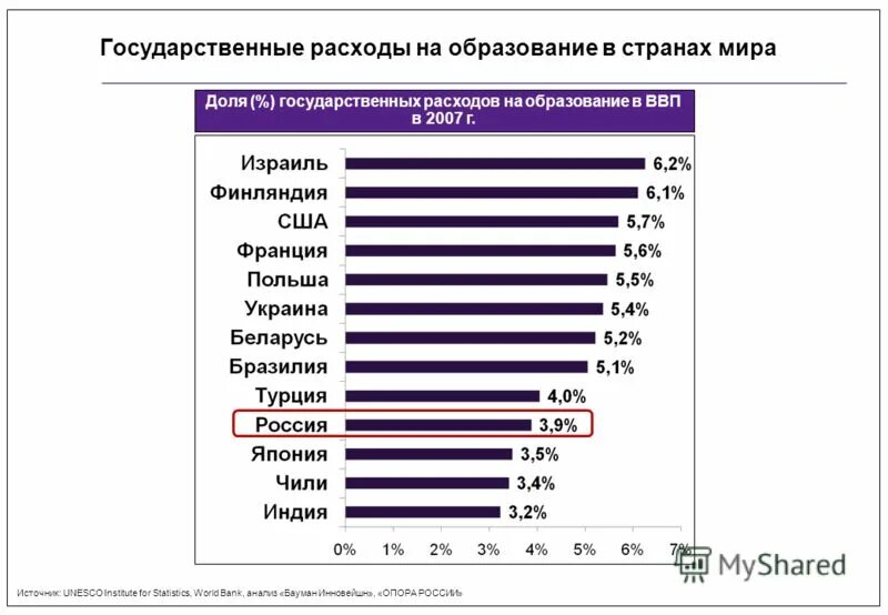 Расходы на образование в США. Затраты на образование в США. Траты на образование в России. Расходы на образование в разных странах.