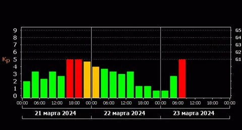 Какое число февраля магнитная буря 2024 года