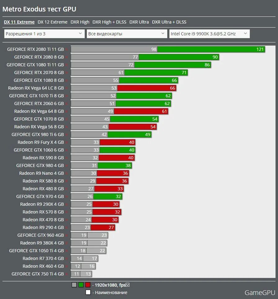 Тест фпс телефона. GTX 1050 Metro Exodus. Сравнение видеокарты rx570. Тест видеокарты в играх. Metro Exodus тест.
