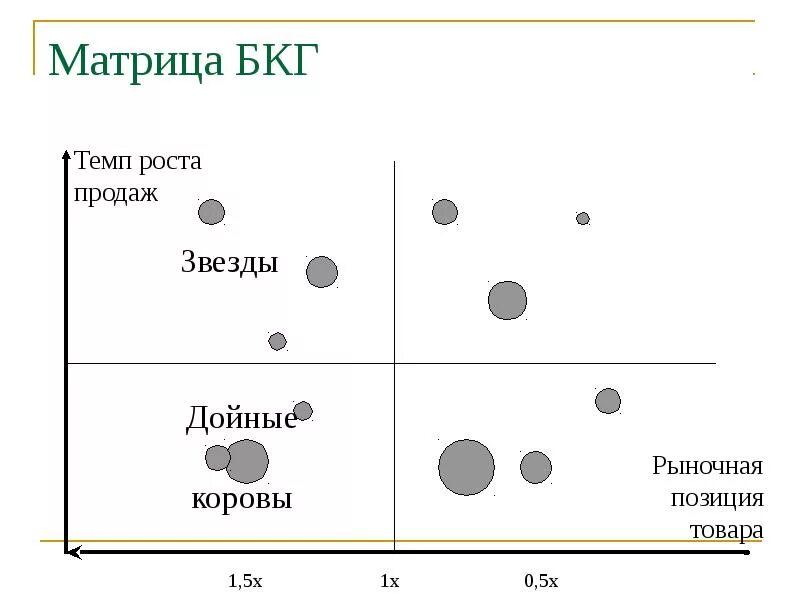 Матрица bcg. Матрица бостонской консалтинговой группы бкг. Матрица bcg. Матрица bcg дойная корова. Рис.