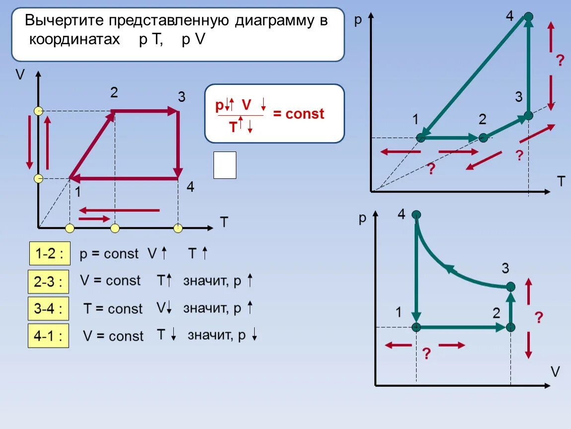 График изопроцессов в координатах p-t v-t p-v. Графики изопроцессов в t v. Графики изопроцессов в координатах PV VT pt. Графики изопроцессов p v.