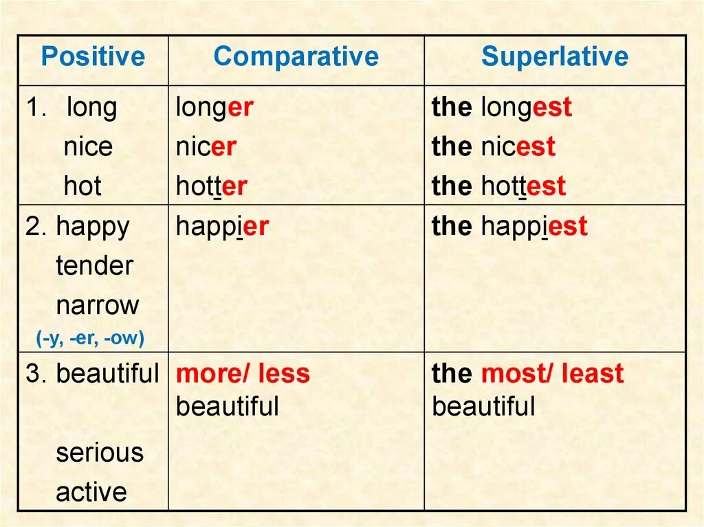 Degrees of Comparison правило. Comparison of adjectives (сравнение прилагательных). Degrees of Comparison of adjectives in English. Degrees of Comparison of adjectives правило.