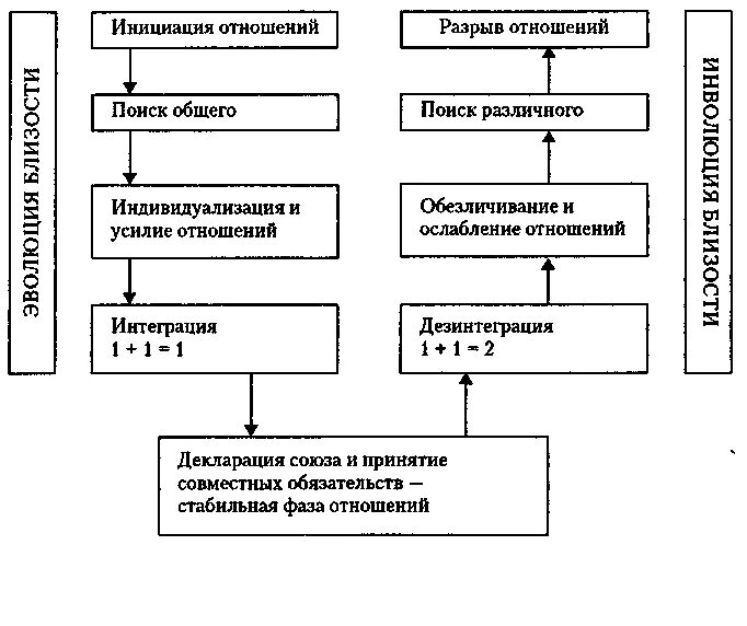 Разрыв отношений происходит. Этапы разрыва отношений. Стадии разрыва отношений психология. Фазы разрыва отношений. Этапы разрыва отношений у женщин.