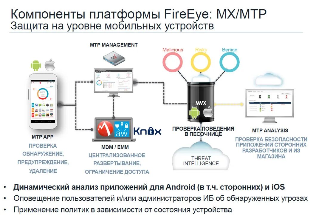 Компоненты платформ. FIREEYE плюсы и минусы антивируса. Киберзащита стенд. FIREEVE антивирус мощдание. Эко платформа пик.