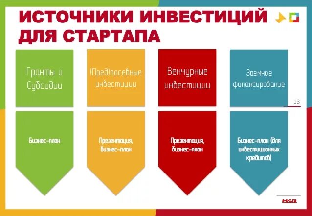 Стадии жизненного цикла стартапа. Источники финансирования бизнес проектов. Источники финансирования. Преимущества и недостатки источников финансирования. Этапы развития стартапов.