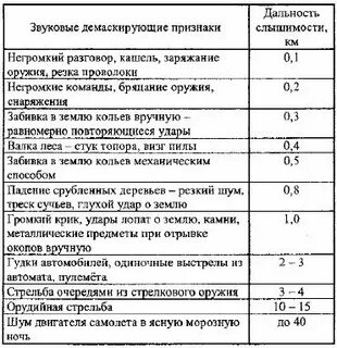 На каком расстоянии слышно