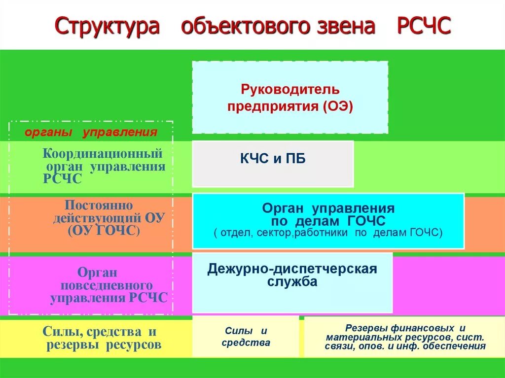 Уровни управления го. Структура объектового звена. Структура объектового звена РСЧС. Структура объектового звена МГСЧС. Органы управления объектового звена РСЧС.