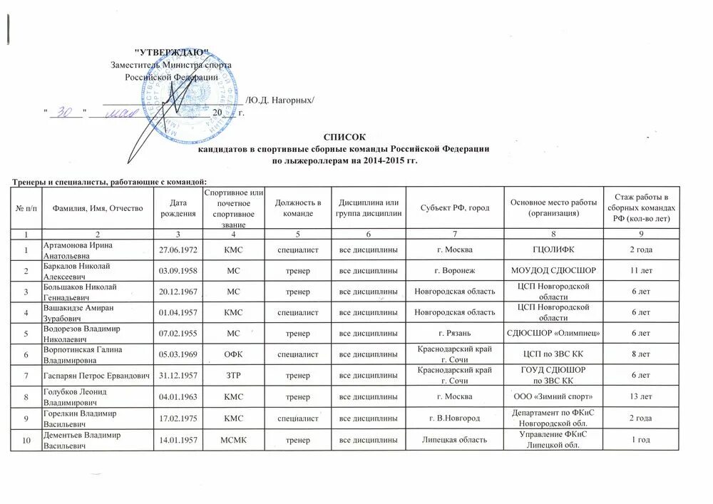 Список кандидатов в сборную. Список сборных команд. спортивные сборные команды российской федерации. список сборной команды. список сборных команд россии.
