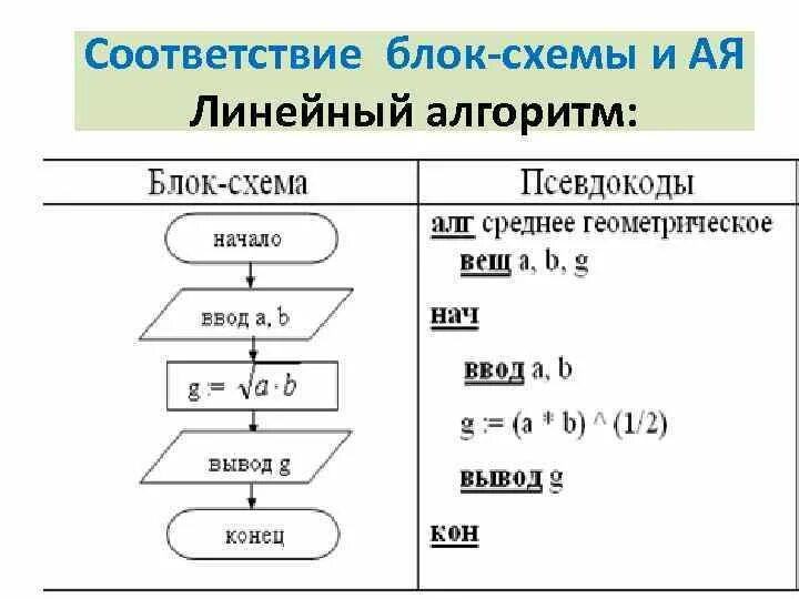 Запишите на алгоритмическом языке информатика. Блок схема линейного алгоритма паскаль. линейное программирование блок схема. алгоритмы блок схем на языке паскаль. линейный алгоритм на языке паскаль блок схема.