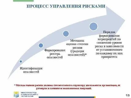 Управление и развитие риски