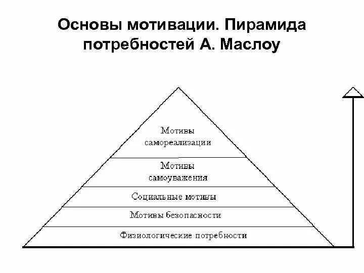 Пирамида Маслоу. Треугольник потребностей Маслоу. Современная пирамида Маслоу. Пирамида Маслоу в психологии.