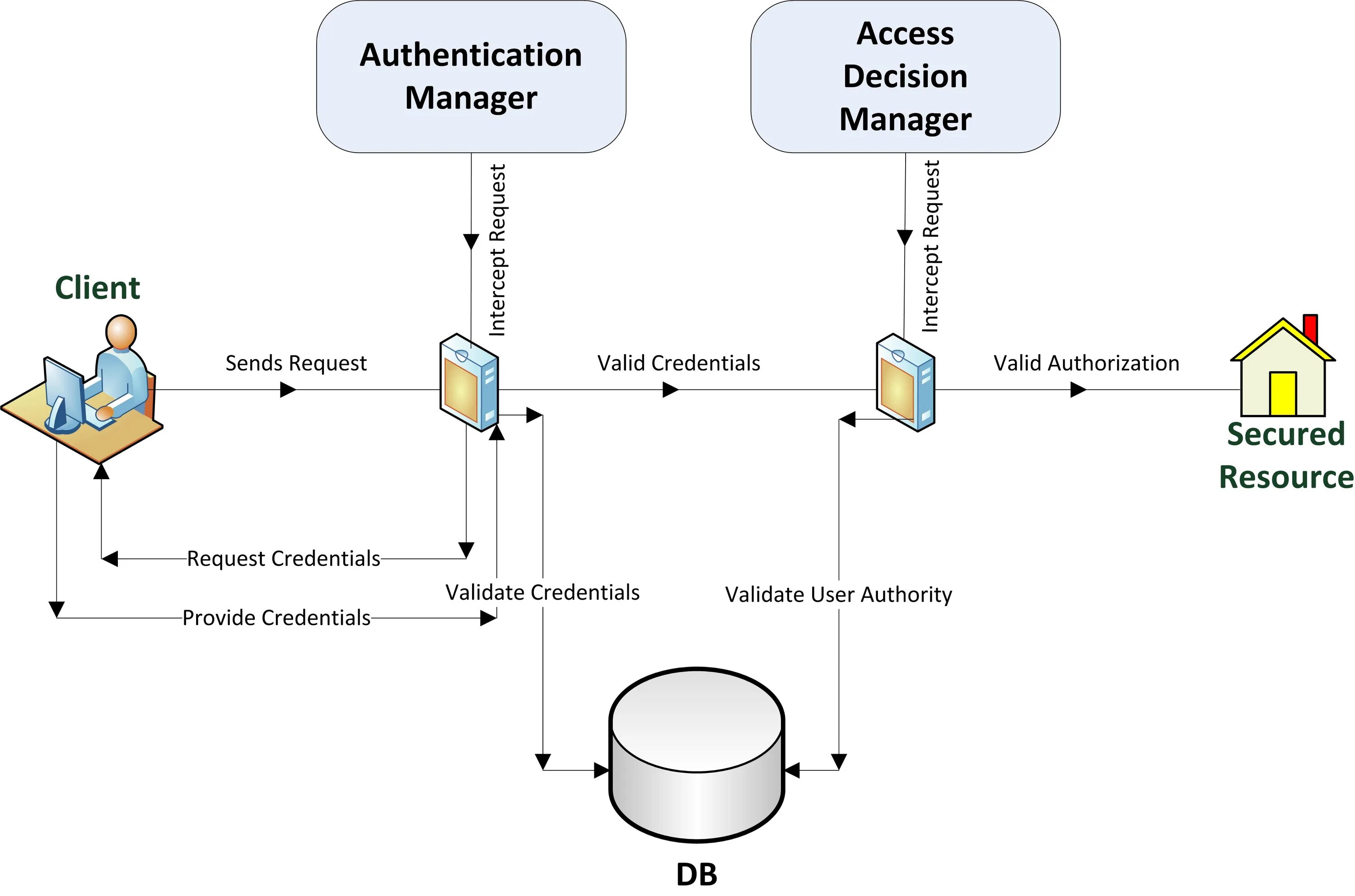 Authentication authorization. Authentication Manager Spring. Spring Security authentication. Спринг секьюрити схема.