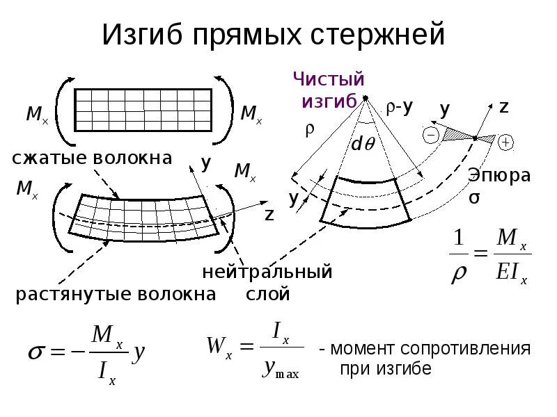 Изгиб. Изгиб стержня сопромат. Изгиб схема сопротивление материалов. Момент сопротивления стержня при изгибе. Продольно поперечный изгиб сопромат.