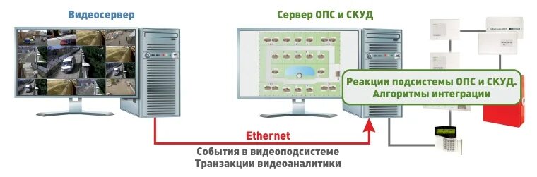 Ооо опс. ОПС СКУД. Сервер СКУД. Интеграция ОПС. Интеграция СВН В СКУД И ОПС.