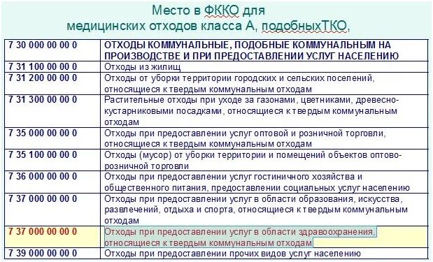 Перечень отходов 1 4 класса. ФККО класс опасности отходов. Федеральный классификационный каталог отходов. Коды расшифровки отходов. ФККО медицинские отходы.