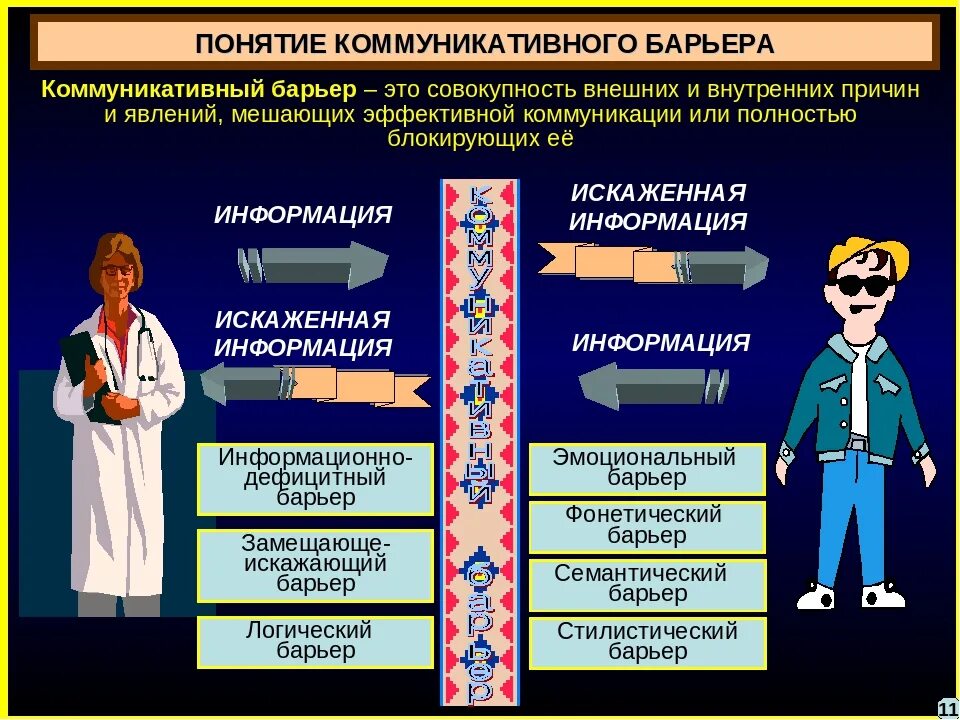 Передача и восприятие общения. Коммуникативные барьеры. Коммуникативные барьеры в общении. Понятие коммуникативного барьера. Понятие барьеров коммуникации.