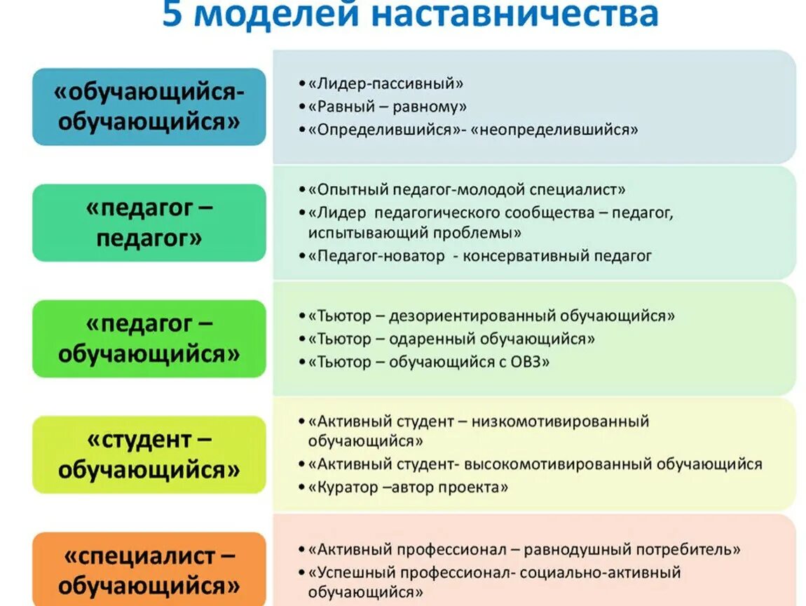 Вопросы педагогам наставникам. Формы наставничества в школе и формы работы. Целевая модель наставничества. Этапы процесса наставничества. Этапы работы наставника.