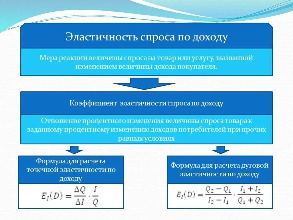 Эластичность спроса по цене изменение. Формула эластичности спроса и предложения по цене. перекрестная ценовая эластичность формула. перекрестная ценовая эластичность спроса. коэффициент эластичности спроса по цене и доходу.