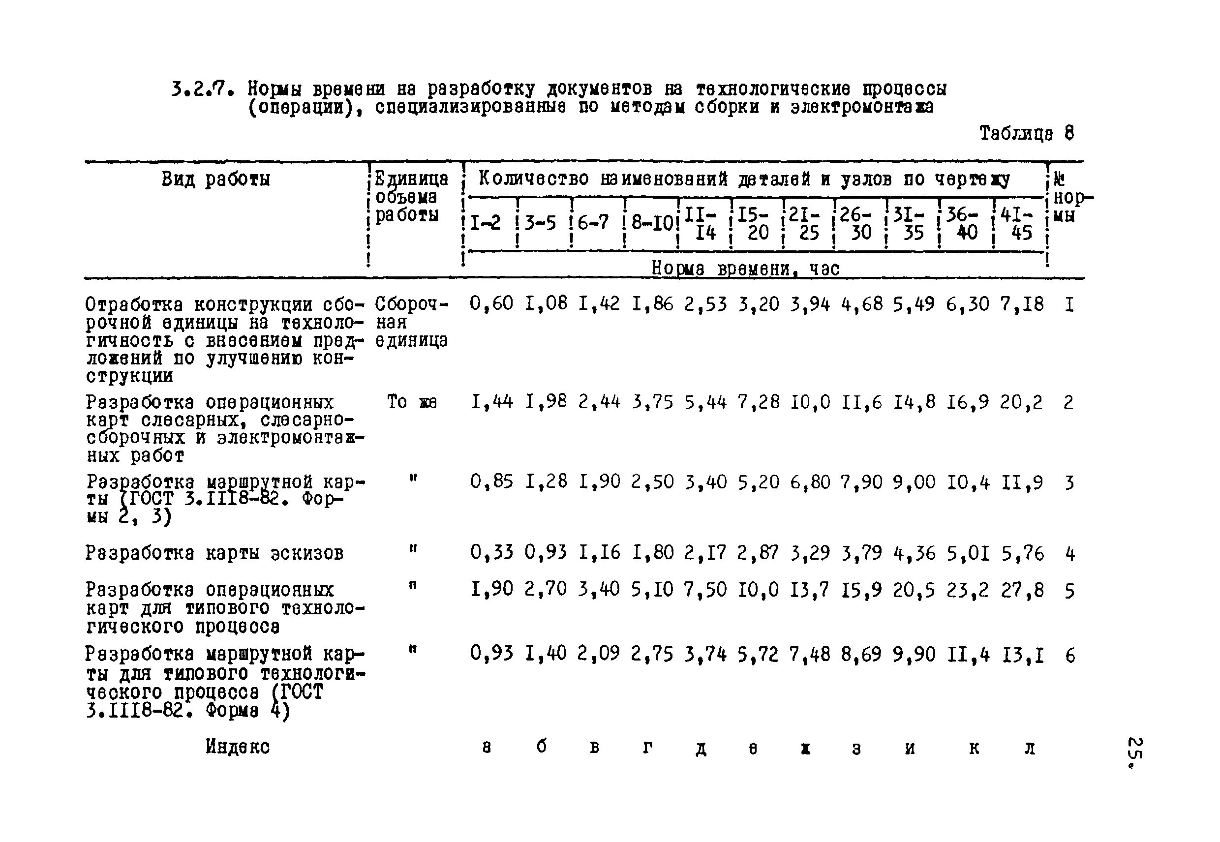 Типовые нормы времени на разработку эксплуатационной документации. Норма времени на сборочные операции. Нормы времени на нормирование технологического процесса. Нормы времени на операции технологического процесса. Нормы времени технологической операции