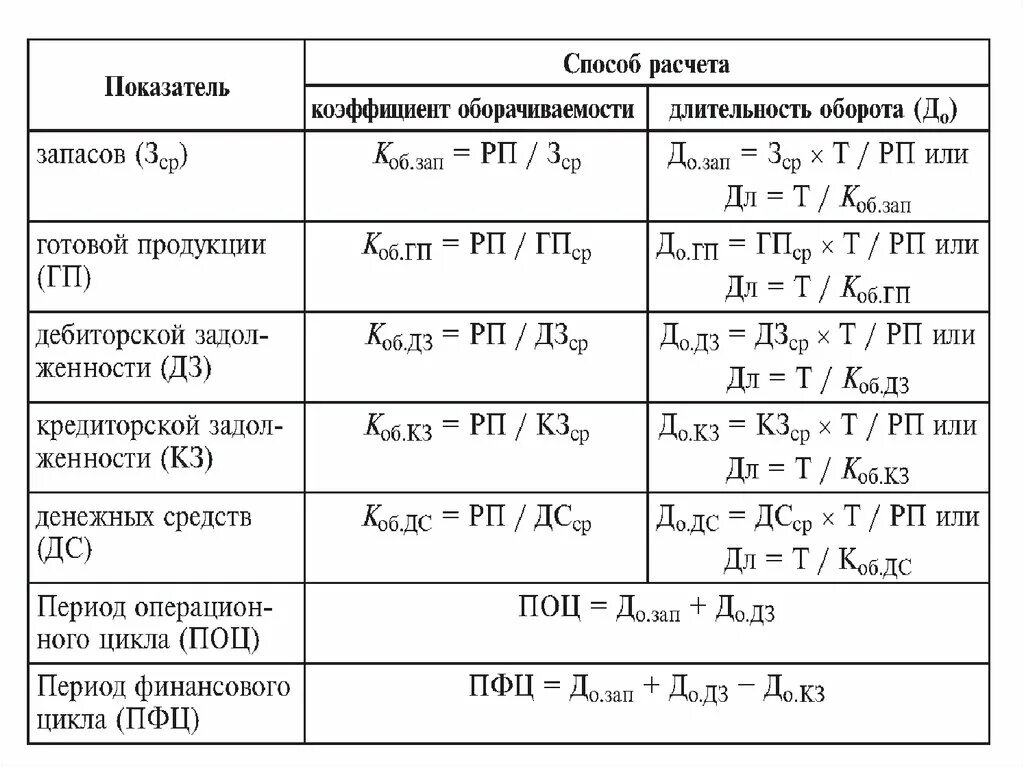 Средств за период в. Коэффициент оборачиваемости запасов определяется по формуле. Коэффициент оборачиваемости запасов формула. Показатель оборачиваемости запасов формула. Период оборота запасов по балансу.