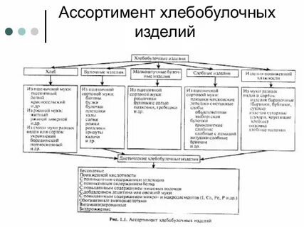 Ассортимент хлеба и хлебобулочных