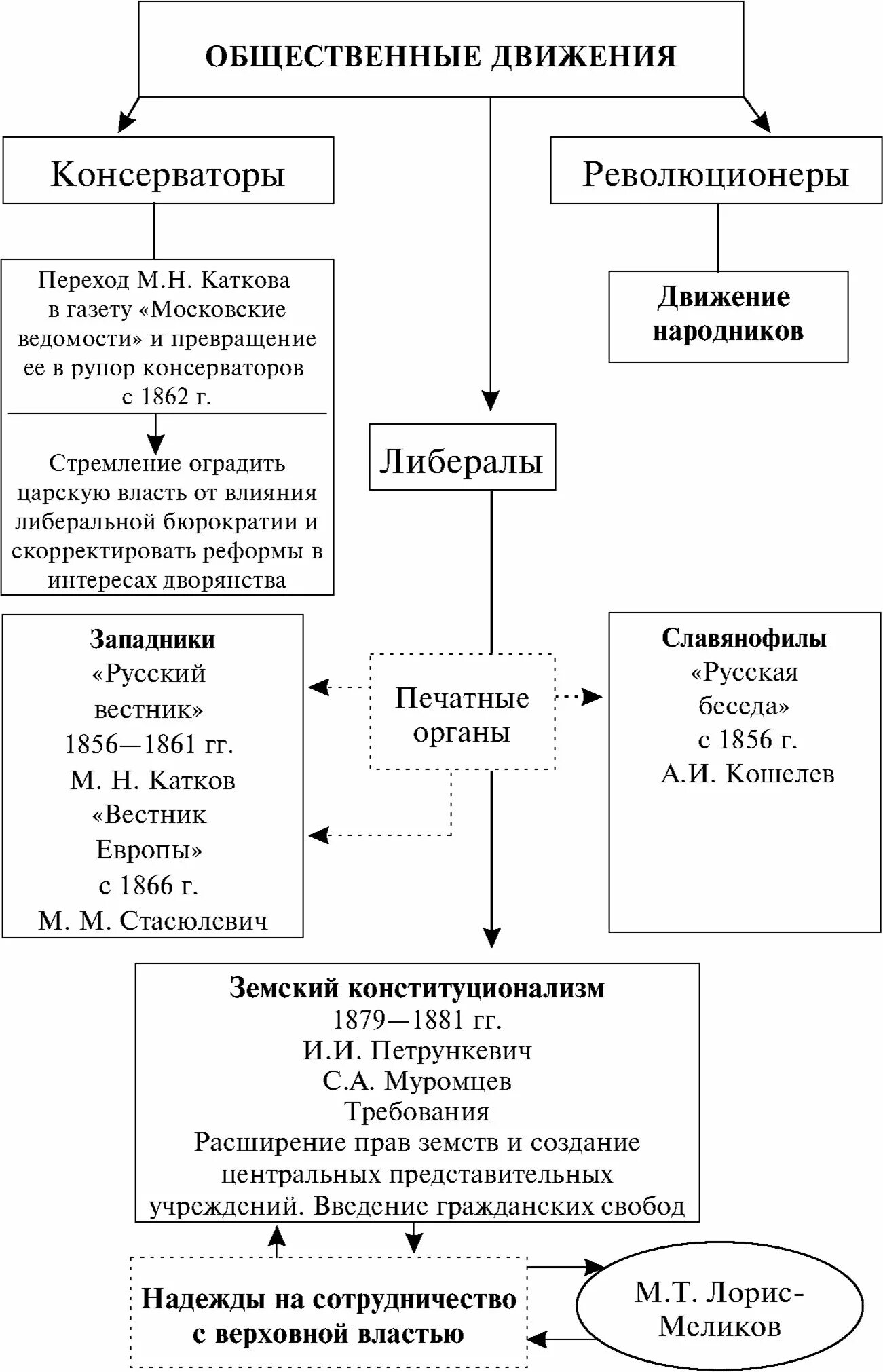 Консервативное общественное движение при александре 2. Общественное движение в России при Александре 2 схема. Общественное движение в России при Александре 2 таблица. Схема общественного движения 19 века.